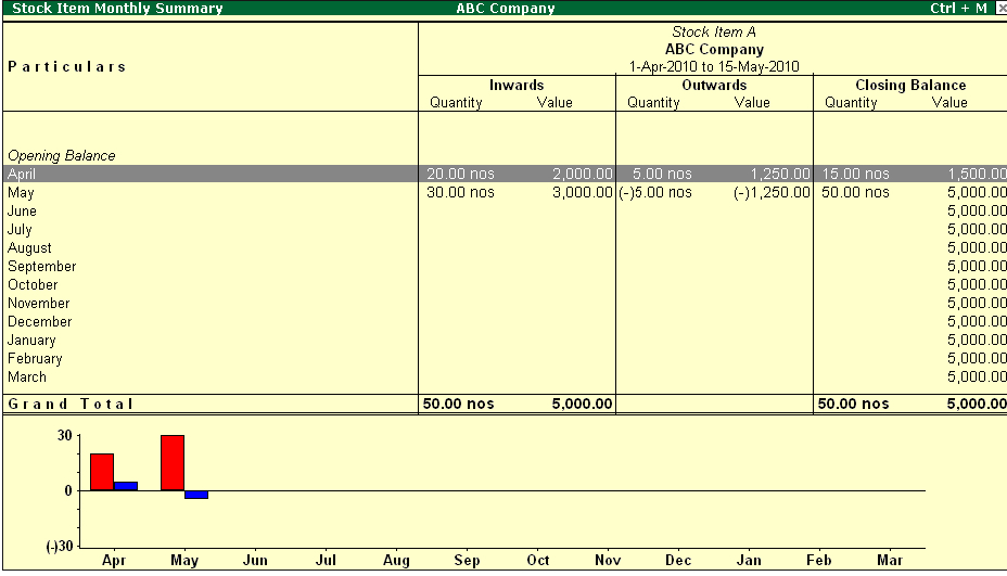 Graph in Stock Item Monthly Summary Report  @ Tally.ERP9