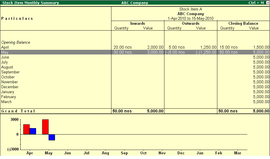 Graph in Stock Item Monthly Summary Report  @ Tally.ERP9