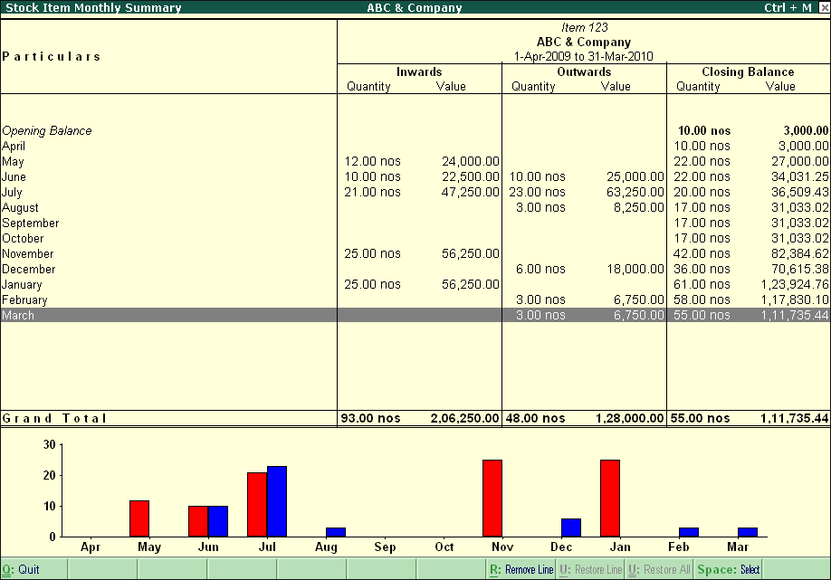 Stock Item analysis with graphic representation of movement in Tally.ERP9
